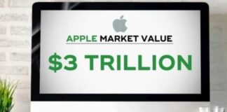 Apple Inc. briefly became the world's first $3 trillion market value company as the shares rose as much as 3 percent in afternoon hours.